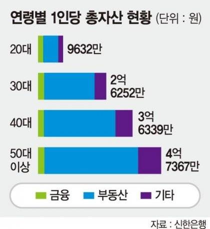 20대 평균자산 1억.jpg