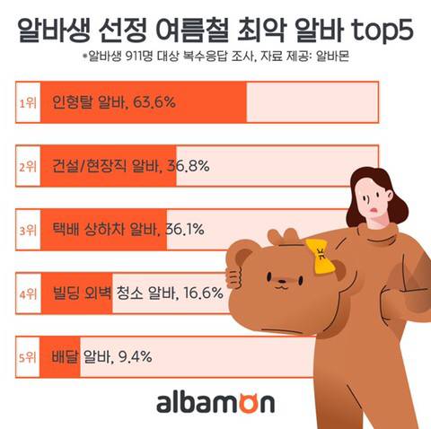 알바생 선정 여름철 최악 알바 top5