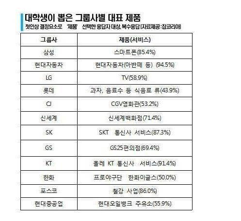 대학생이 뽑은 대기업별 대표상품
