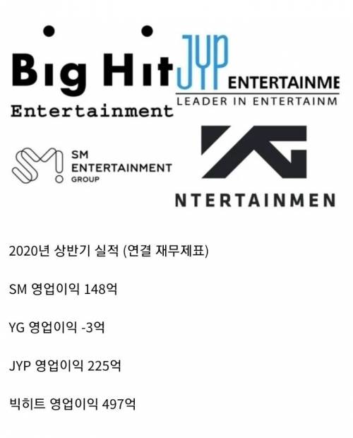 대형 연예기획사들 올해 상반기 실적