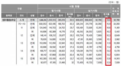 상공회의소에서 가장 합격률이 낮은 자격증.jpg