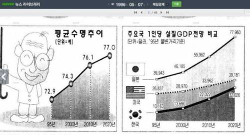 1996년에 예상한 2020년 한국 및 세계 경제.jpg