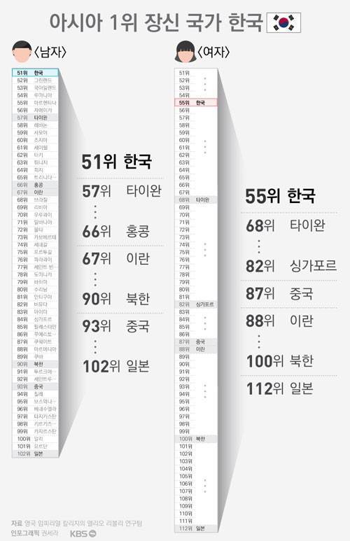 아시아 1위 장신 국가 한국.jpg