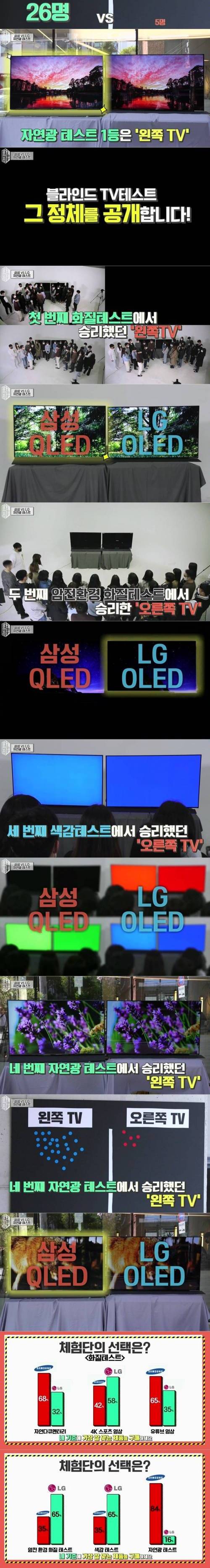 [스압] 삼성 vs 엘지 tv 테스트.jpg