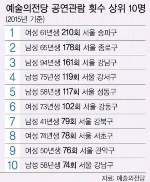 2015년 예술의전당 공연관람 횟수 상위 10명.jpg