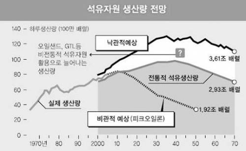 우리는 언제까지 석유를 쓸 수 있는가.jpg