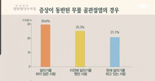 달리기 많이하면 무릎이 안좋아진다? 좋아진다?