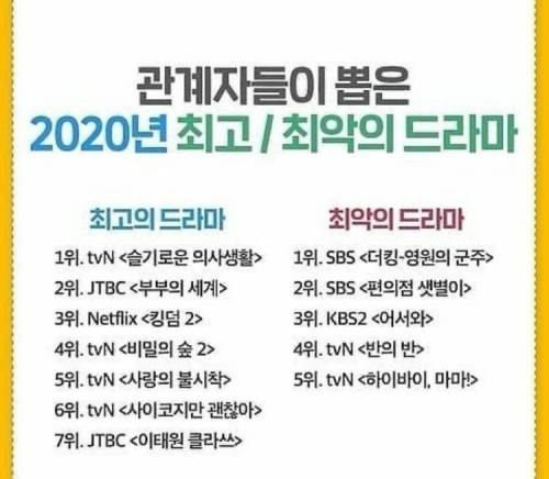 관계자들이 뽑은 2020년 최고 최악의 드라마