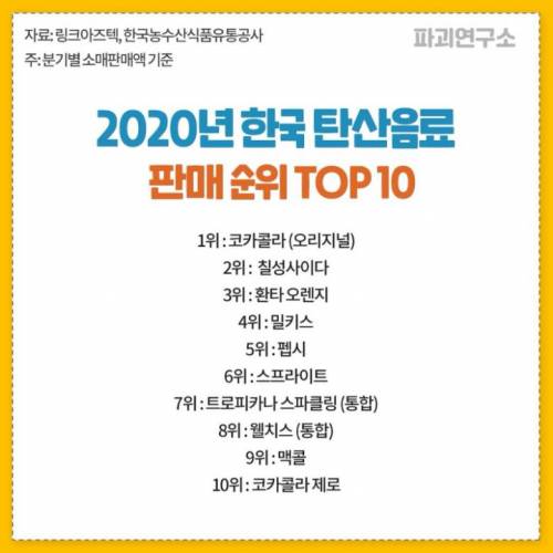 2020년 국내 탄산음료 판매량 TOP 10.jpg