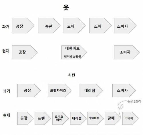 더 퇴보한 유통과정.jpg