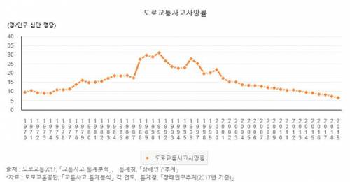 한국 교통사고 사망률 1위 찍던 시절