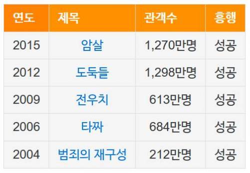 [스압] 실패를 경험한 적이 없는 영화 감독...jpg