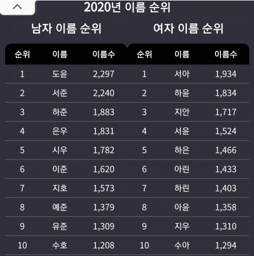 2020년 대한민국 신생아 이름 순위 Top10.jpg