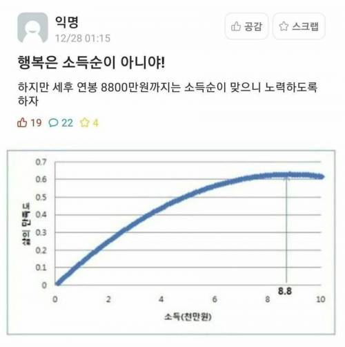 행복은 소득순이 아니야.jpg