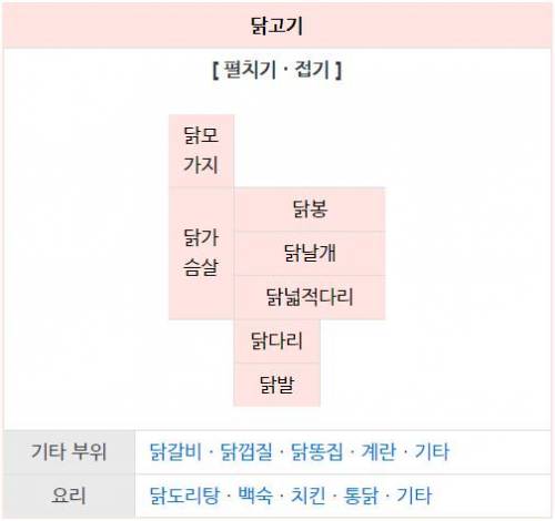 직관성 쩌는 나무위키의 고기 부위 설명.jpg