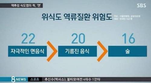 한국인들의 역류성 식도염 발생 가장 큰 주범