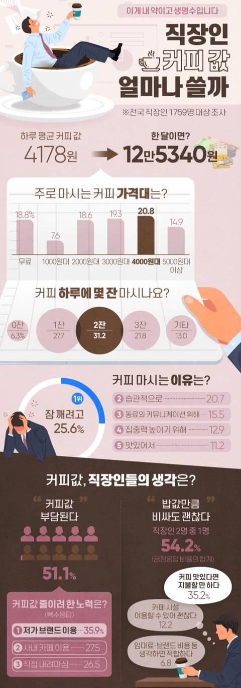 직장인 커피값 얼마나 쓸까.jpg