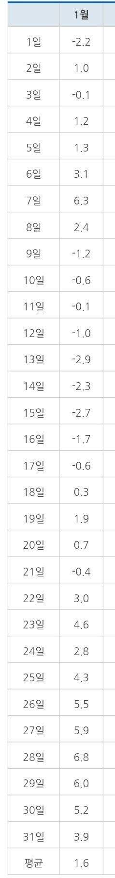 역대급 작년 겨울 기온.jpg