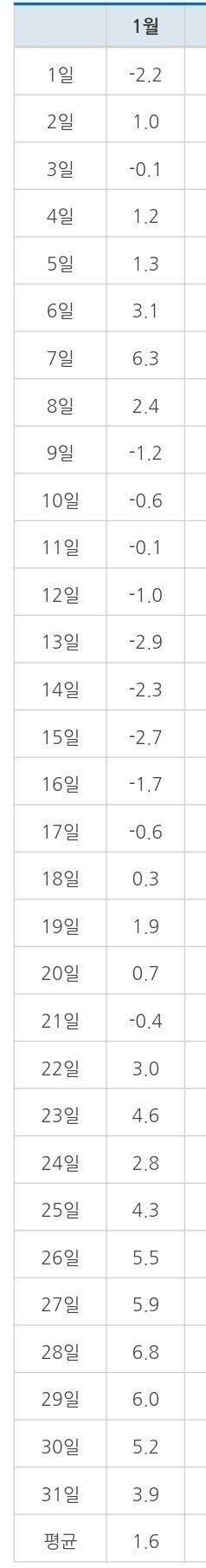 역대급 작년 겨울 기온.jpg