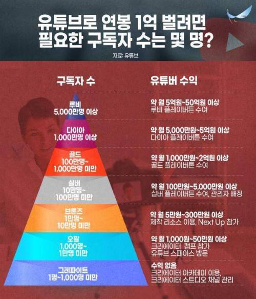 유튜브로 연봉 1억 벌려면 필요한 구독자 수는?.jpg