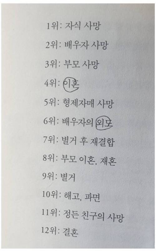 인간이 느끼는 괴로움의 순위