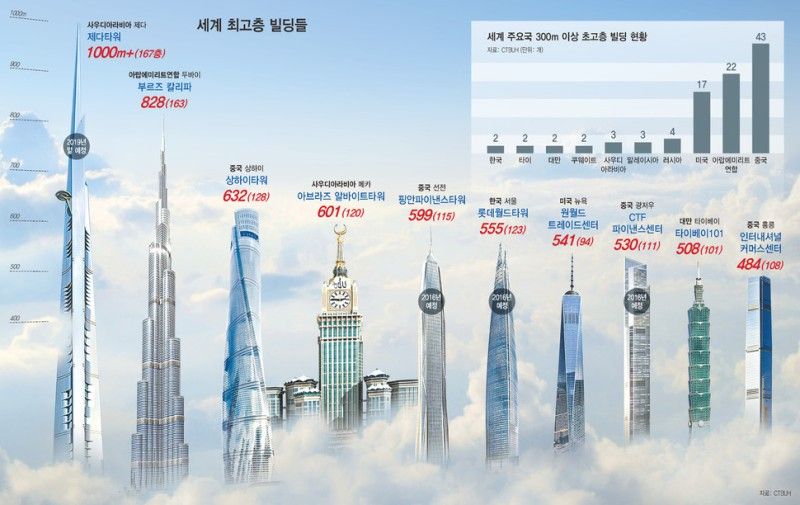 세계 최고층 빌딩들.jpg