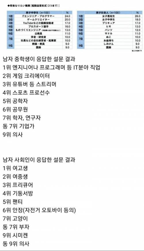 일본 남성이 가지고 싶어하는 직업 순위