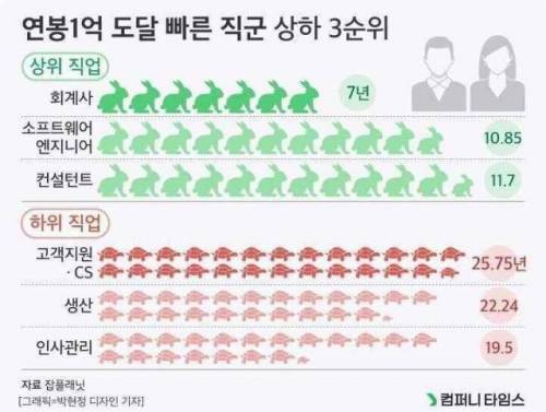 연봉1억에 가장 빠르게 접근하는 직군과 가장 느린 직군