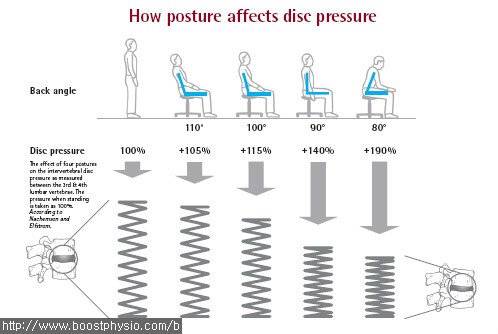 의자 자세별 척추 압력.jpg