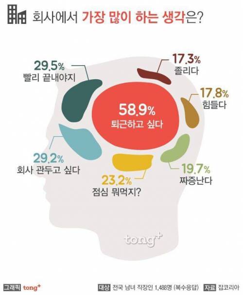 회사에서 가장 많이 하는 생각은?