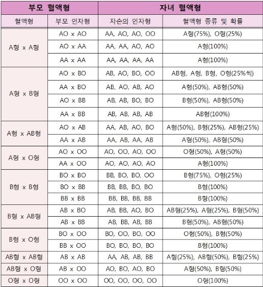 부모님 혈액형 유전 법칙.jpg