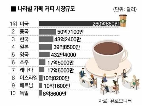 인구대비 세계적으로 정말 커피를 무섭게 마시는 나라.jpg