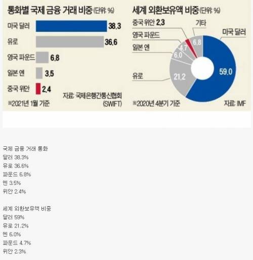 국제 금융거래에서 쓰이는 통화 순위.jpg