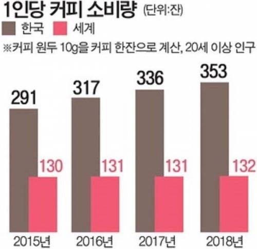 인구대비 세계적으로 정말 커피를 무섭게 마시는 나라.jpg