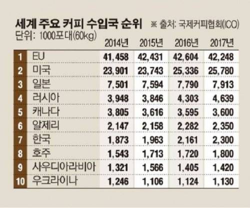 인구대비 세계적으로 정말 커피를 무섭게 마시는 나라.jpg