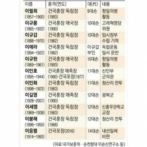 이순신 장군의 후손들 이렇게 살았던건 모르는 사람 많음
