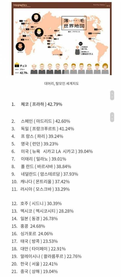 전세계 국가의 탈모 순위.jpg