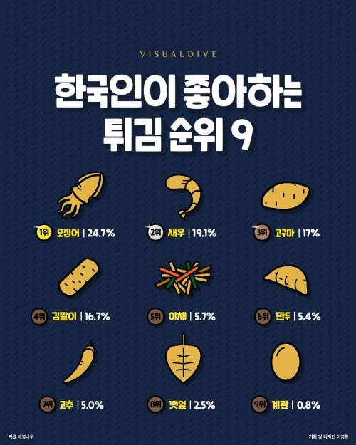 한국인이 좋아하는 튀김 순위.jpg