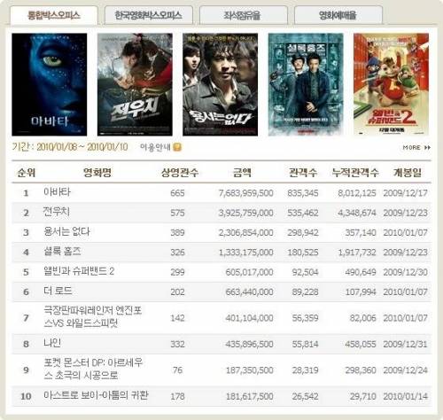 헐리우드 대작 아바타 상대로 선방했던 국산영화