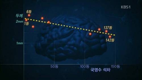 과학자들이 밝힌 공부 잘하는 애들 특징.jpg