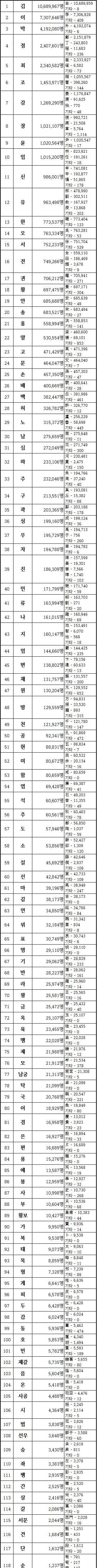 [스압] 성씨 인구 순위...jpg