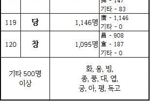 [스압] 성씨 인구 순위...jpg