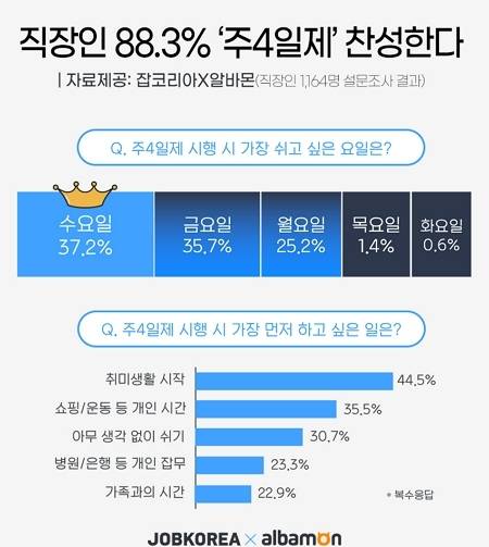 직장인 88.3% ‘주4일제 찬성’.jpg