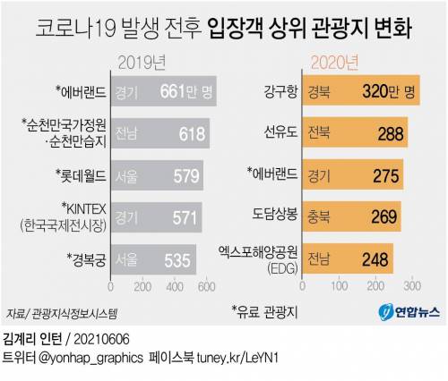 코로나19 발생 전후 입장객 상위 관광지 변화.jpg