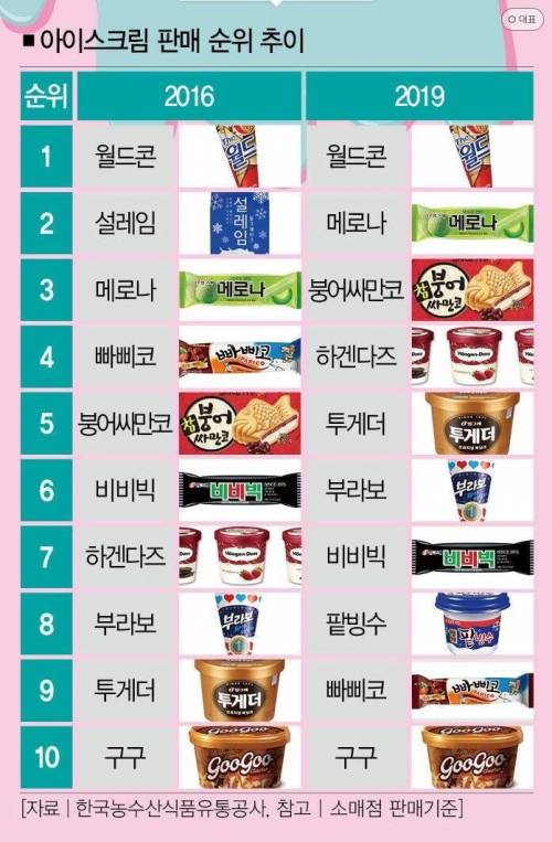 한국에서 가장 많이 팔리는 아이스크림.jpg