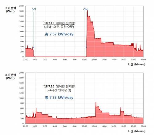 에어컨 24시간 켜두는게 나은 이유.jpg