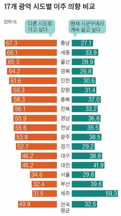 광역 시도별 이주 의향.jpg