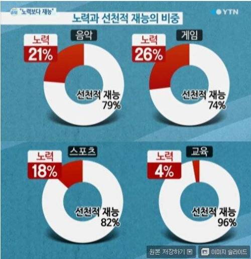 분야별 선천적 재능과 후천적 노력 비중.jpg