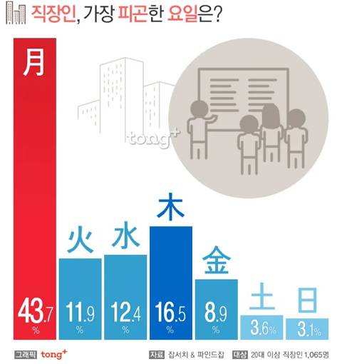 직장인이 가장 피곤한 요일.jpg