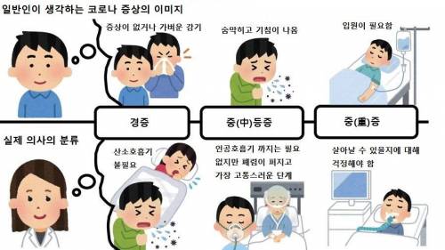 일반인과 의사가 생각하는 코로나 분류.jpg